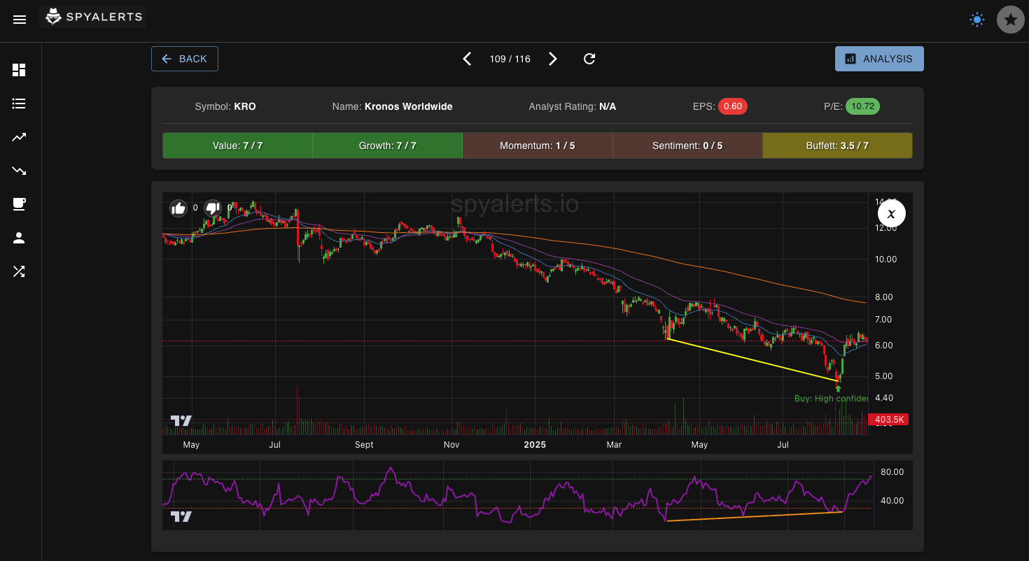 Bull Divergence Pattern